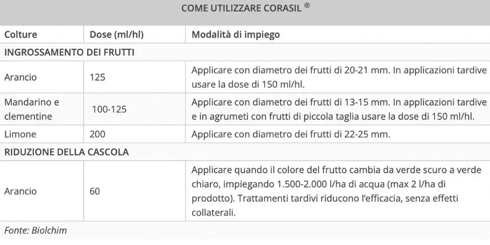 come utilizzare corasil