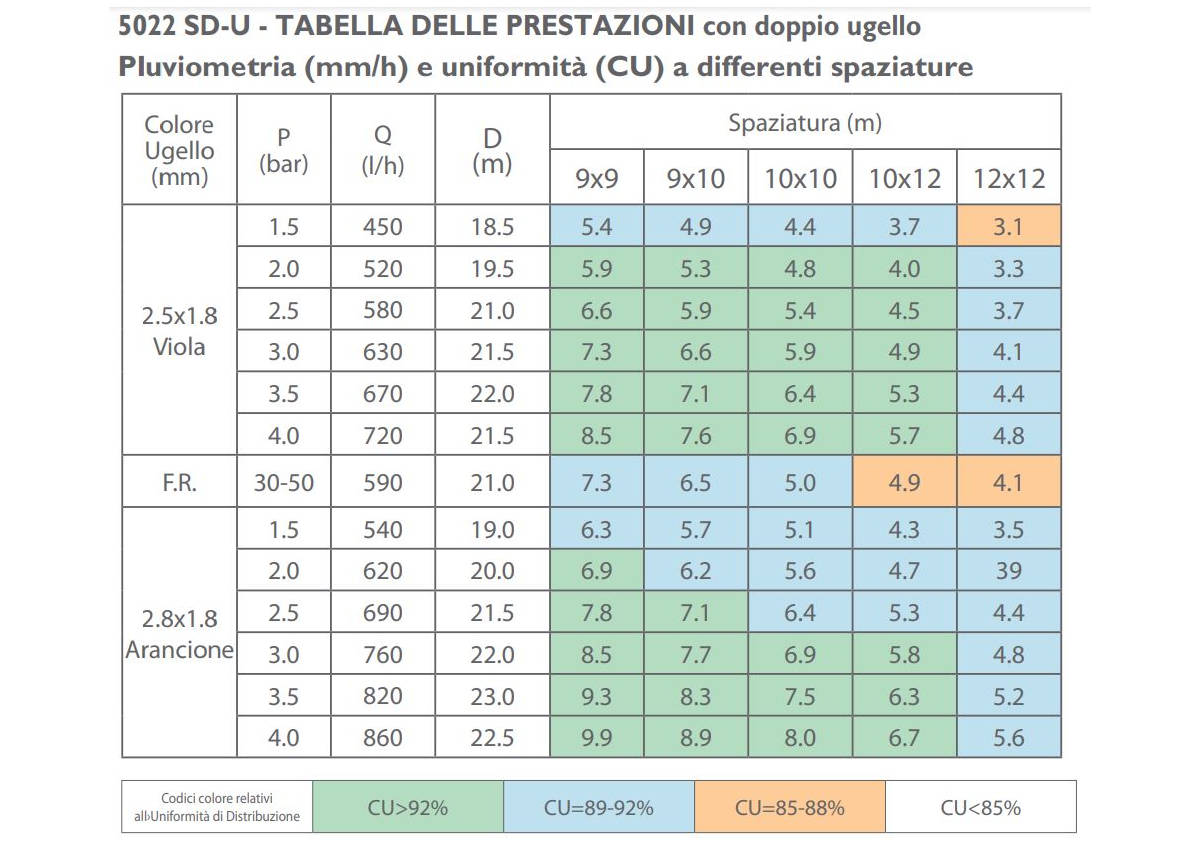 irrigatore 5022 sd u doppio ugello prestazioni 