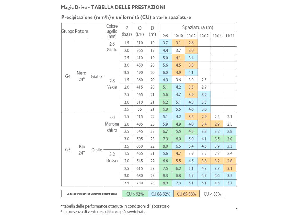 irrigatore magicdrive PRESTAZIONI