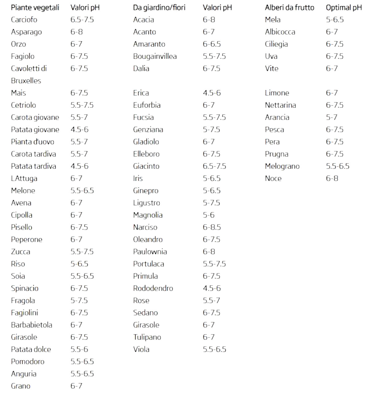 Valori di pH ottimali per le piante